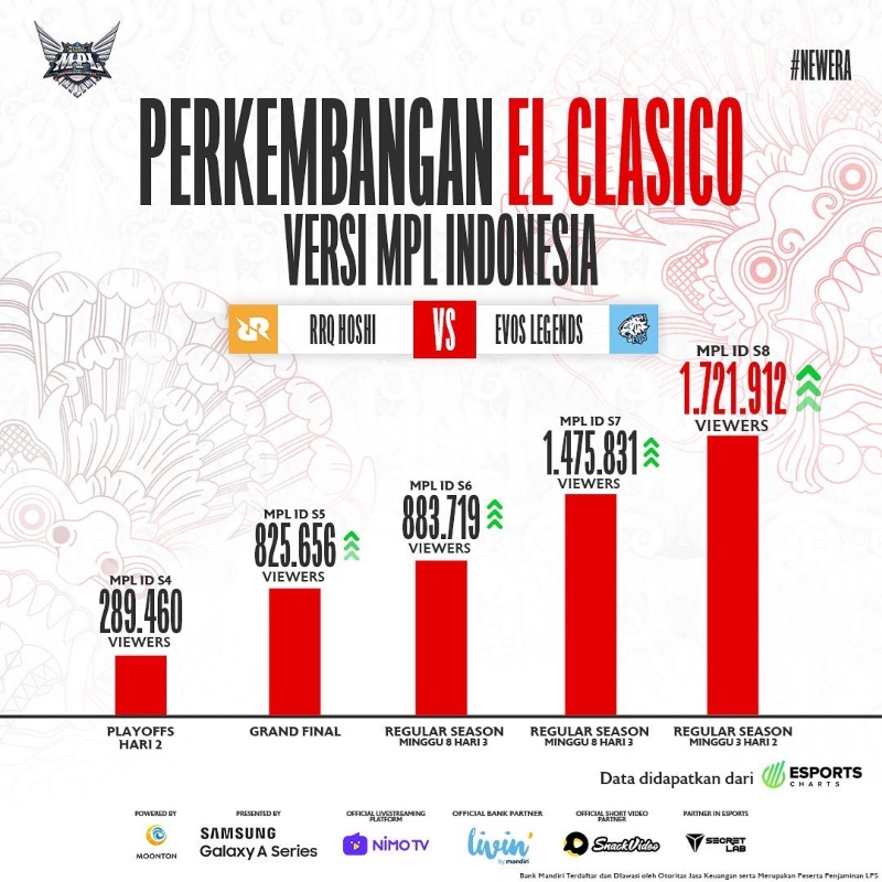 Rekor Terbaru Pecah di El Clasico MPL Indonesia S8!!